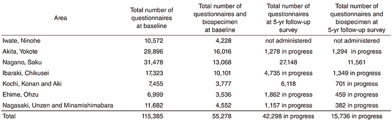 Table 1. Study areas and results of baseline and 5 year follow-up survey in the JPHC for the
NEXT generation (JPHC-NEXT)