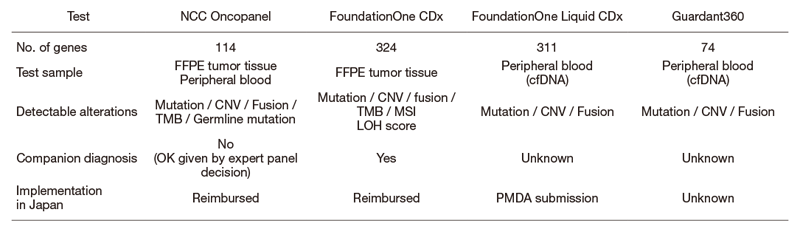 Table.  NCC Oncopanel and other gene panel tests