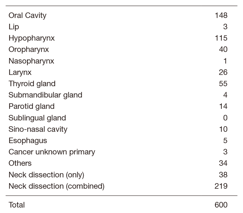 Table 1.  Number of patients (April, 2019 to March, 2020)