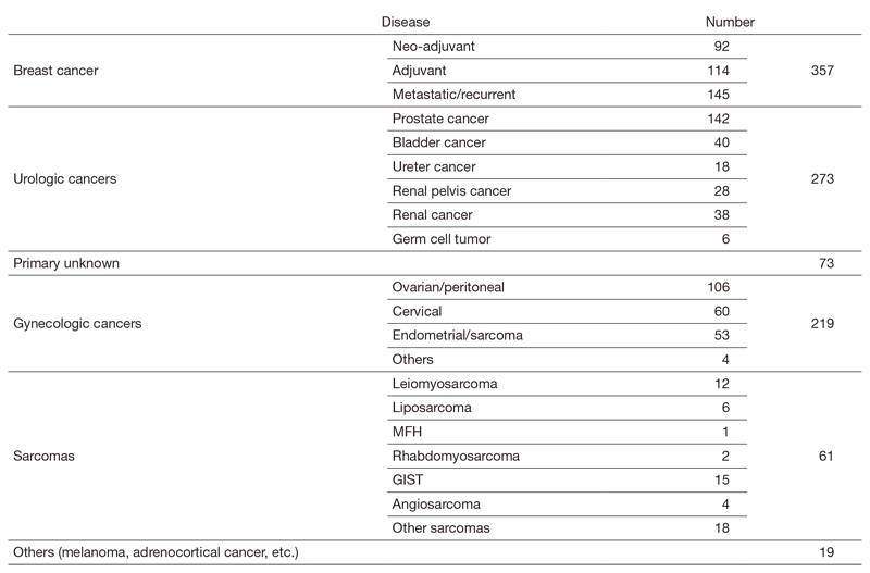 Table 1.  New patient list