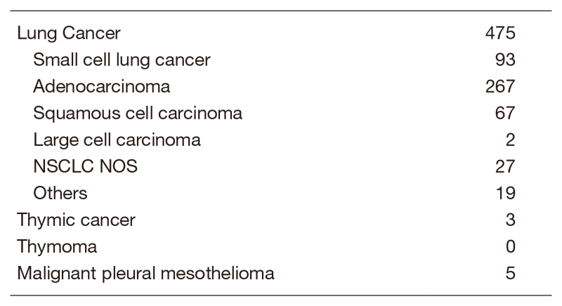 Table 1. Number of patients