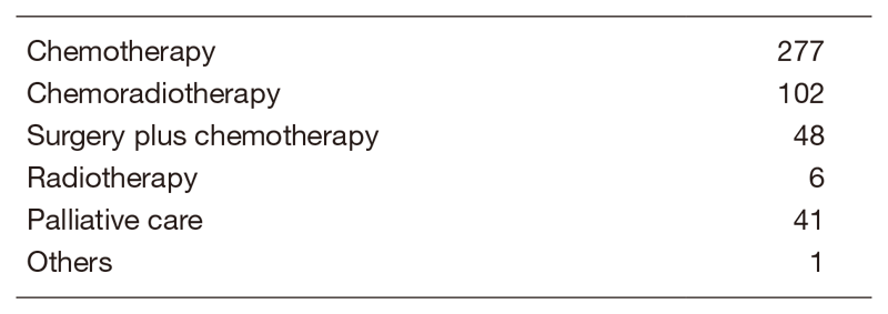 Table 2. Number of patients