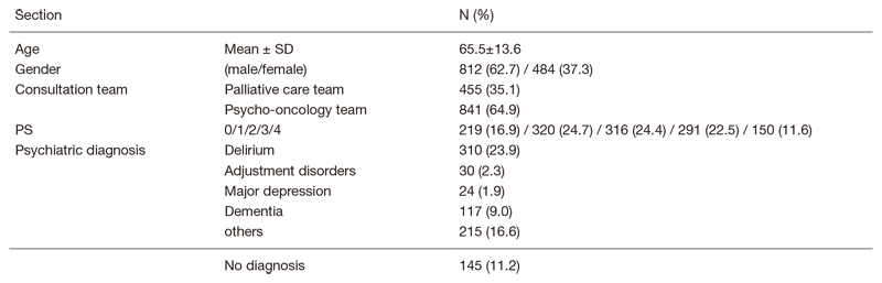 Table1.  Supportive care team consultation data (n=1296; April,2019-March, 2020)