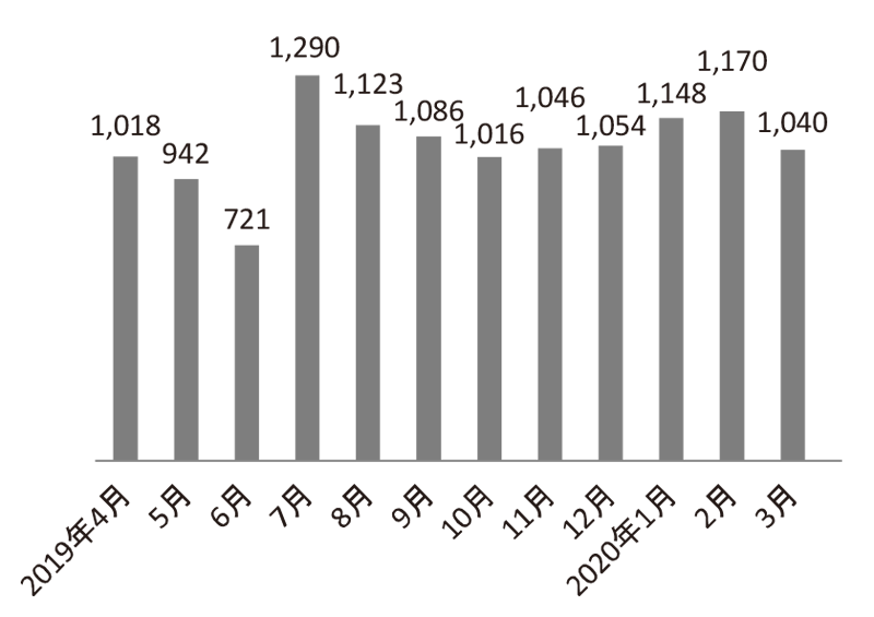 Figure 1.  The number of consultations via Rare Cancer Hotline in 2019