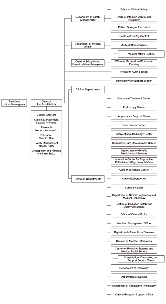 Hospital: Common Departments