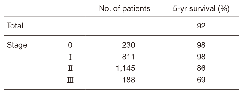 Table 4.  Survival (2003-2008)