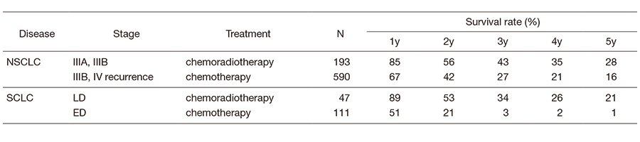 Table 3. Survival of lung cancer patients treated in 2010-2014