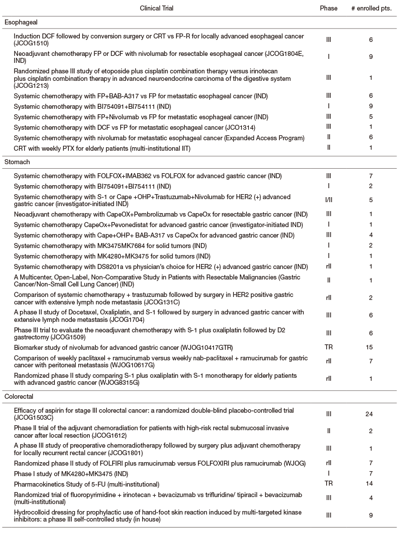 Table.  Major Clinical Trials (Esophageal, Stomach, and Colorectal Cancer)