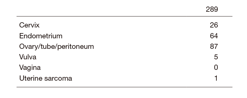 Table 1.  Number of patients (primary site)