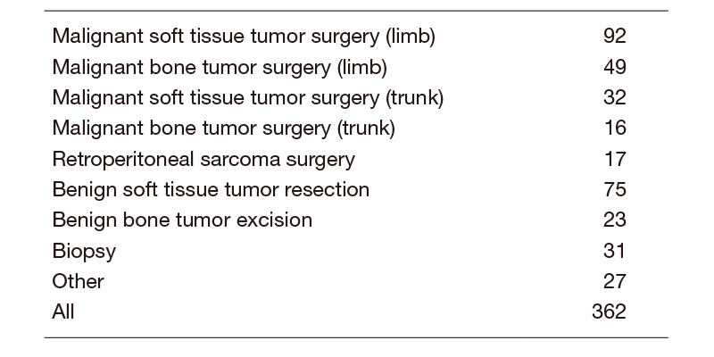 Table 1.  Type of surgical procedure (2019)