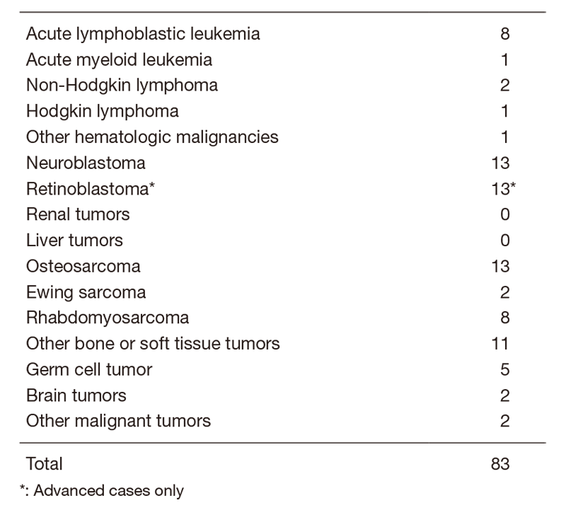 Table 1.  Number of patients between April 2019 and March 2020