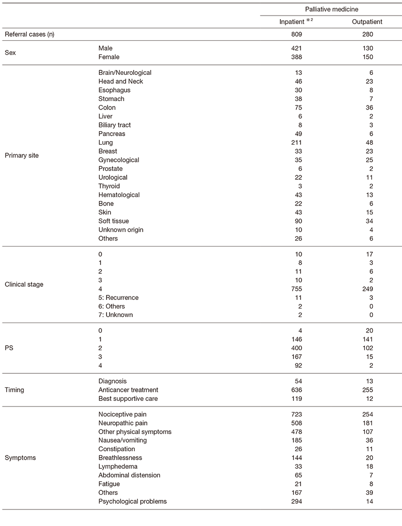 Table 1.  Demography