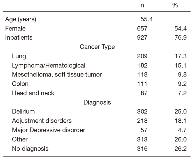 Table 1.  Psychiatric Consultation Data in 2019 (n=1206)