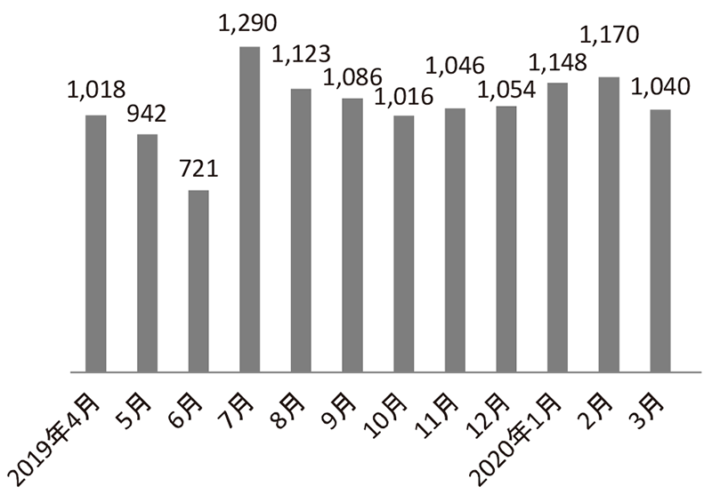 Figure 1.  The number of consultations via Rare Cancer Hotline in 2019