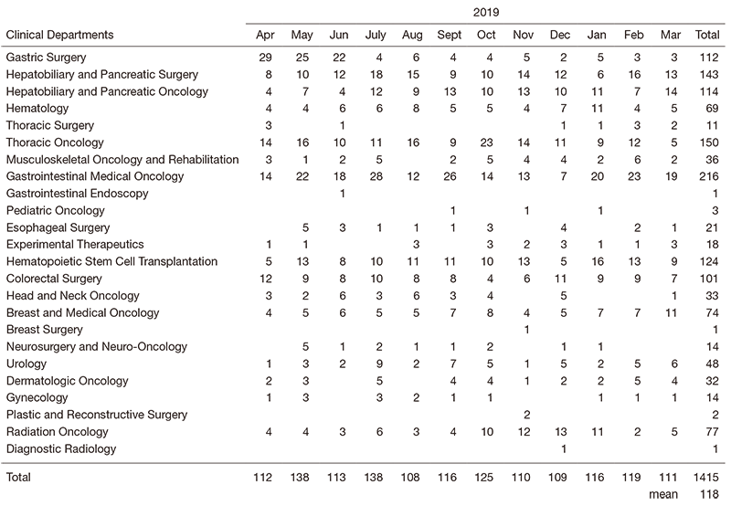 Table 1.  Number of NST consultations