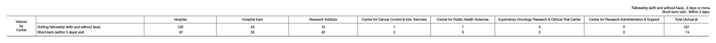 Table 1.  April 2019 - March 2020: Visiting fellowships and short-term (within 3 days) visits (Hospital)