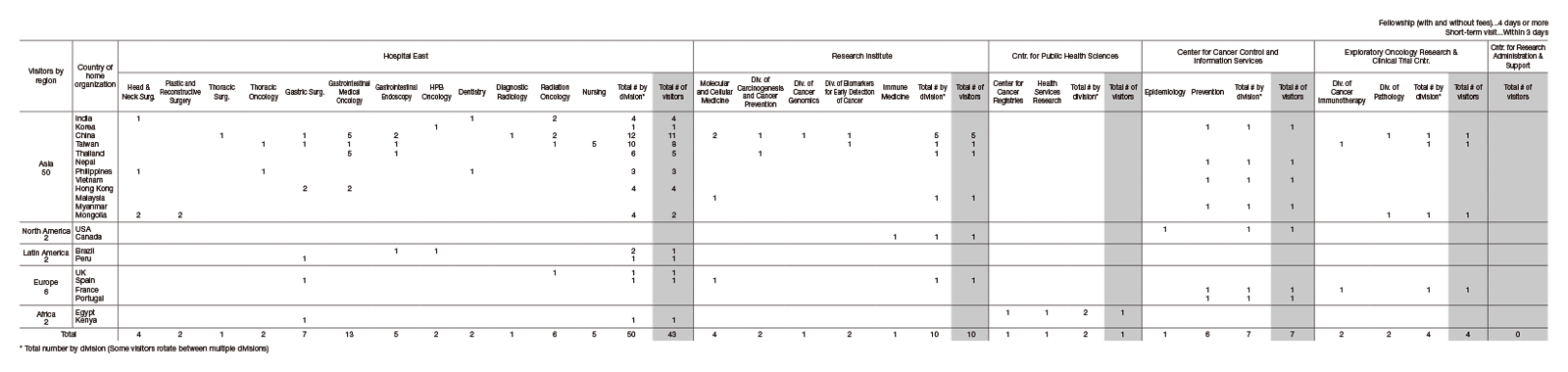 Table 3.  April 2019 - March 2020: Visiting fellowships (Others)
