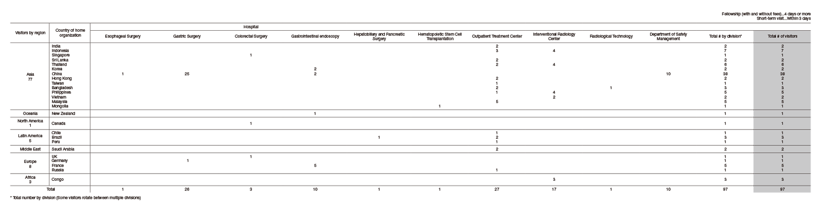 Table 4.  April 2019 - March 2020: Short-term (within 3 days) visits (Hospital)