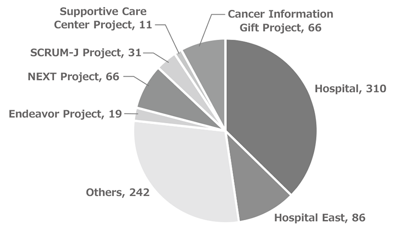 Figure 2.  Number of Donations, by Designation(FY2019)