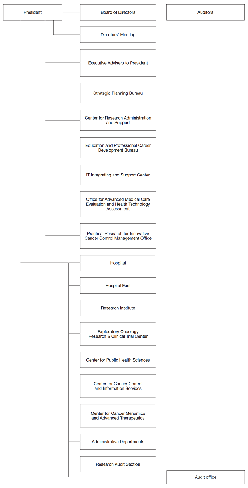 Organization of the National Cancer Center