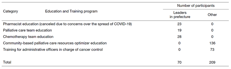 Table 1. Training programs conducted from April 2020 to March 2021