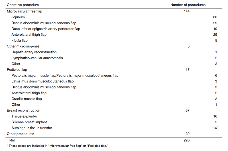 Table 2. Operative procedures (April, 2020 – March, 2021)