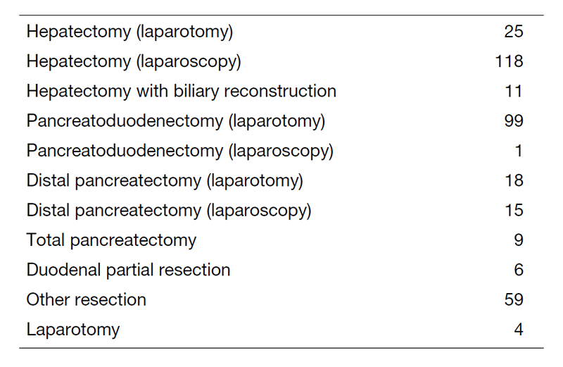 Table 2. Type of procedure