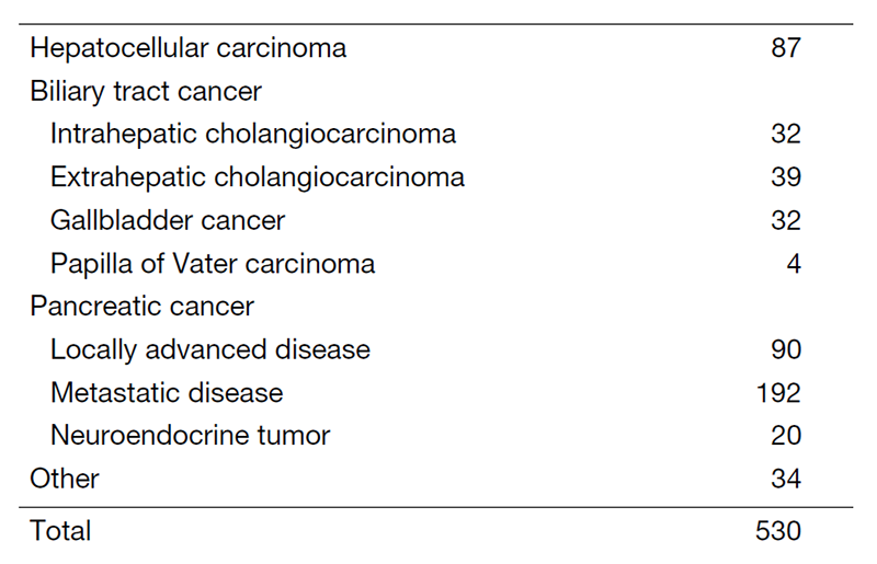 Table 1. Number of cancer patients