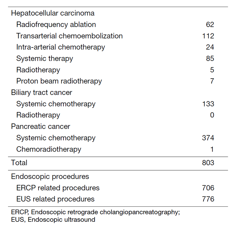 Table 2. Type of procedure 