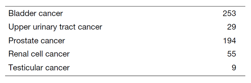 Table 1. Number of patients