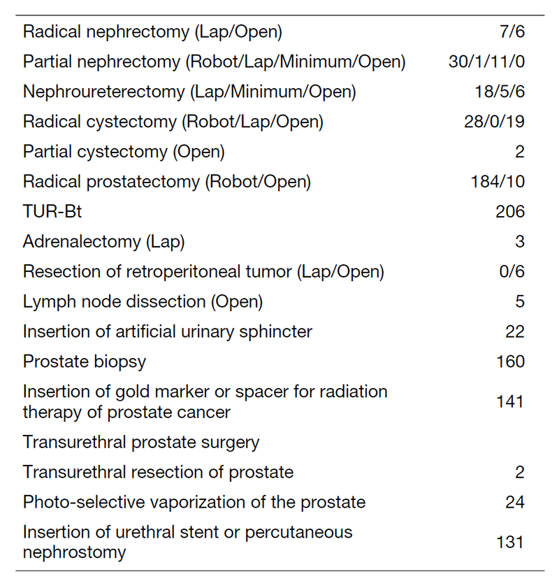 Table 2. Type of procedure