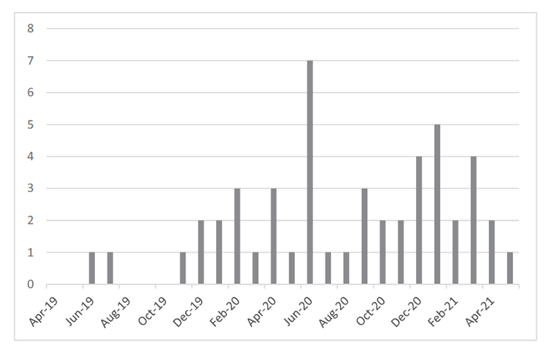 Figure1. Reported Number of irAE/CRS/ICANS Cases