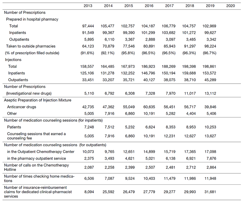 Table1. Pharmacy Achievement