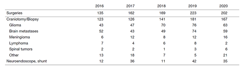 Table 1. Surgical cases for brain tumors