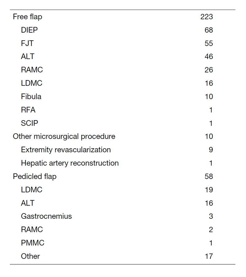 Table 1. Reconstructive procedure