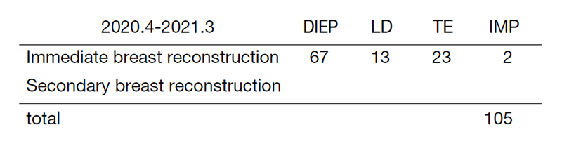 Table 3. Type of procedure (reconstruction surgery)