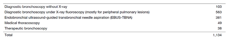 Table 1. Type of procedure and number of patients