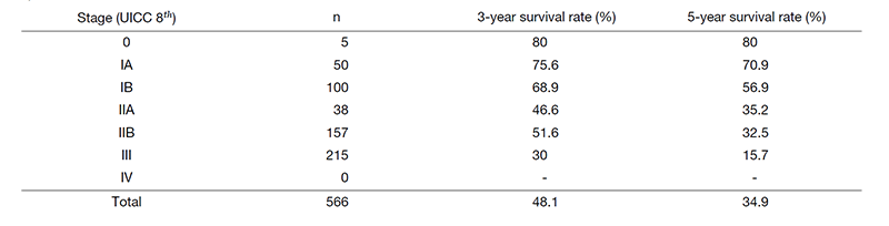 a) Pancreatic cancer (intraductal carcinoma) (2005-2014)