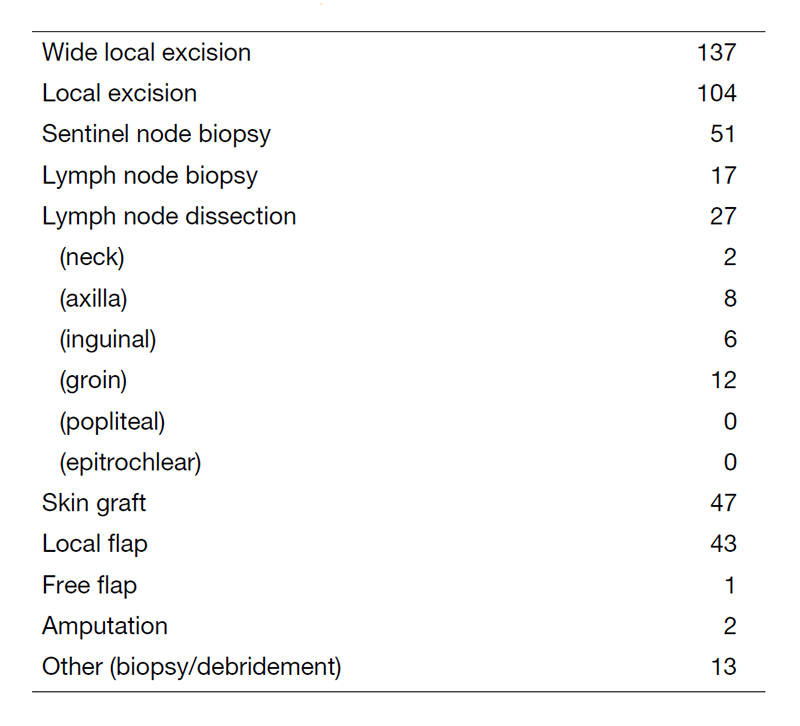 Table 2. Operative Procedures (total number) in 2020/4 – 2021/3