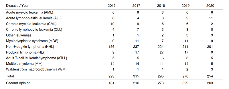 Table 1. The number of patients with newly diagnosed hematologic malignancies who were managed in the Department of Hematology.