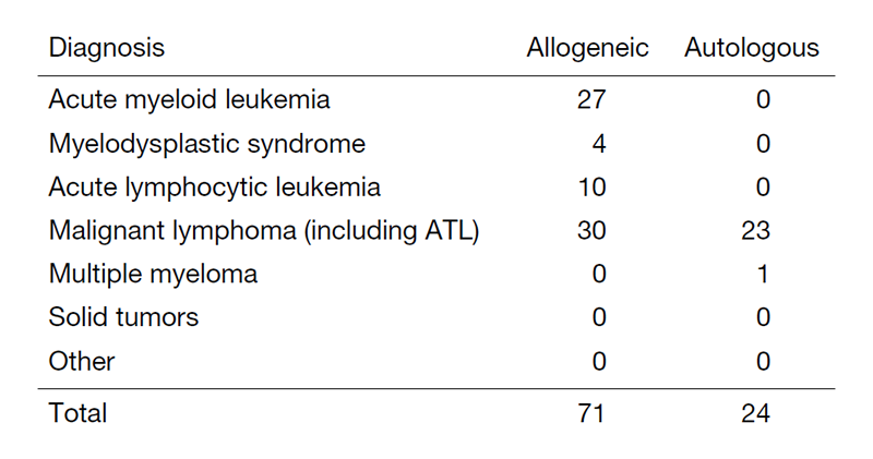 Table 2. Number of patients who underwent HSCT in fiscal 2020