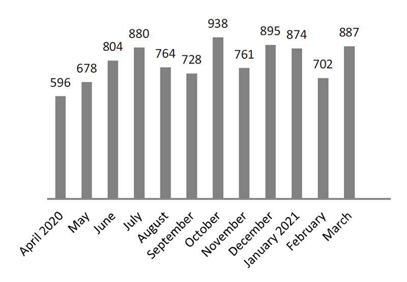 Figure 1. The number of consultations via the Rare Cancer Hotline in 2020