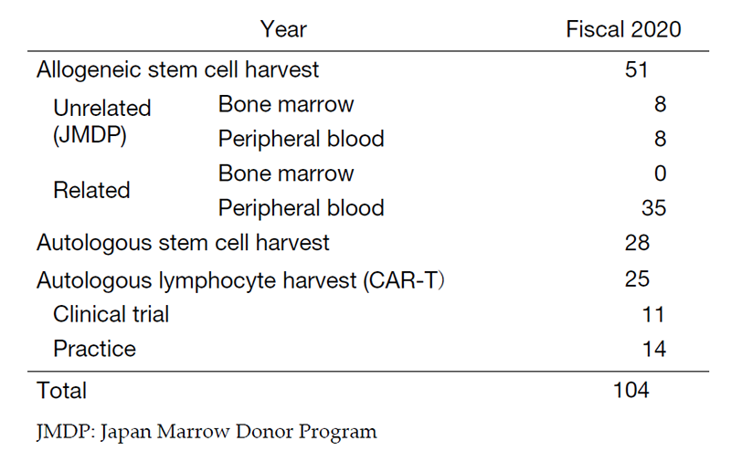 Table 1. Number of each type of procedures