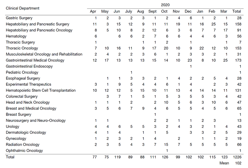 Table 1. Number of NST consultations