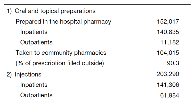 Table 1. Number of Prescriptions in 2020