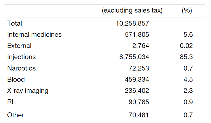 Table 2. Amounts of Drug Consumed in 2020