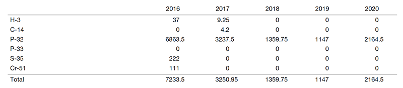 Table 2. Used amounts of radioisotopes (MBq)