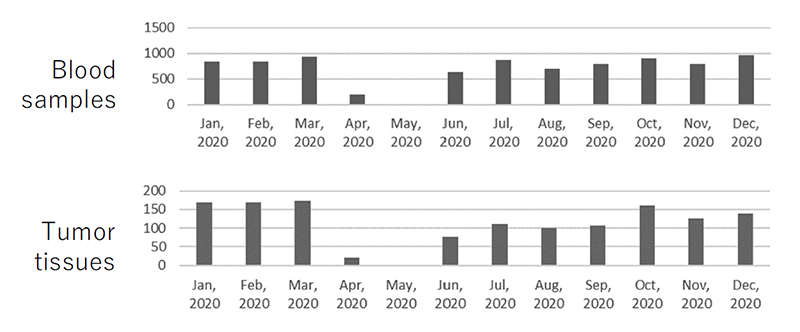 Figure 1. Changes in the sample collection by month in FY2020
