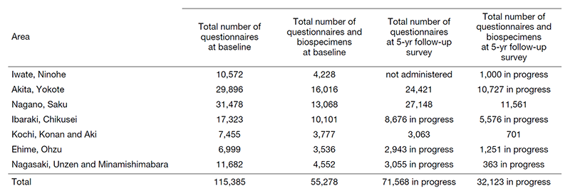 Table 1. Study areas and results of baseline and 5-year follow-up survey in the JPHC for the NEXT generation (JPHC-NEXT)