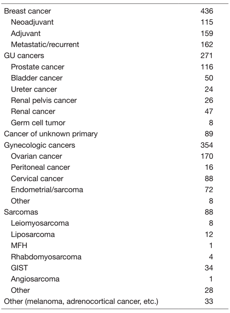 Table 1. New patient list